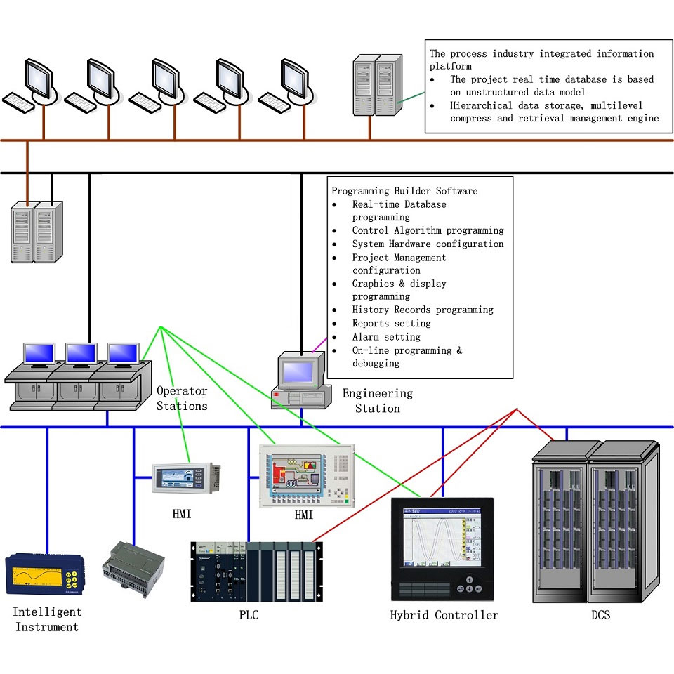 How Does Programming Builder Software Streamline Industrial Control System Development?